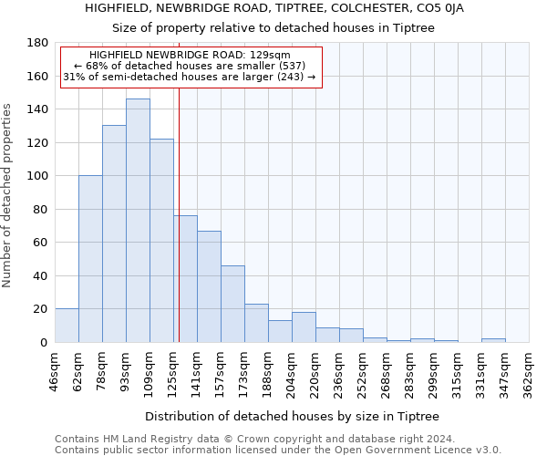 HIGHFIELD, NEWBRIDGE ROAD, TIPTREE, COLCHESTER, CO5 0JA: Size of property relative to detached houses in Tiptree