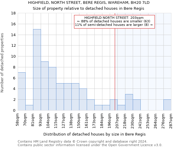 HIGHFIELD, NORTH STREET, BERE REGIS, WAREHAM, BH20 7LD: Size of property relative to detached houses in Bere Regis