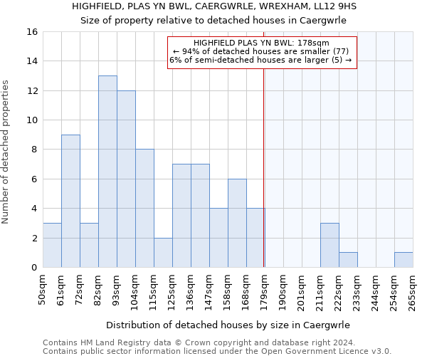 HIGHFIELD, PLAS YN BWL, CAERGWRLE, WREXHAM, LL12 9HS: Size of property relative to detached houses in Caergwrle