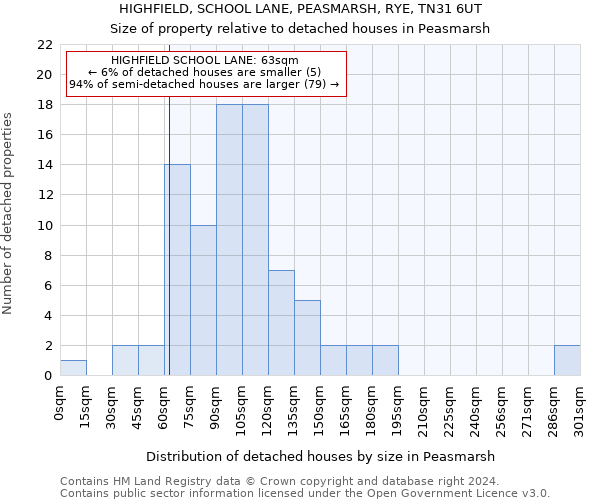 HIGHFIELD, SCHOOL LANE, PEASMARSH, RYE, TN31 6UT: Size of property relative to detached houses in Peasmarsh