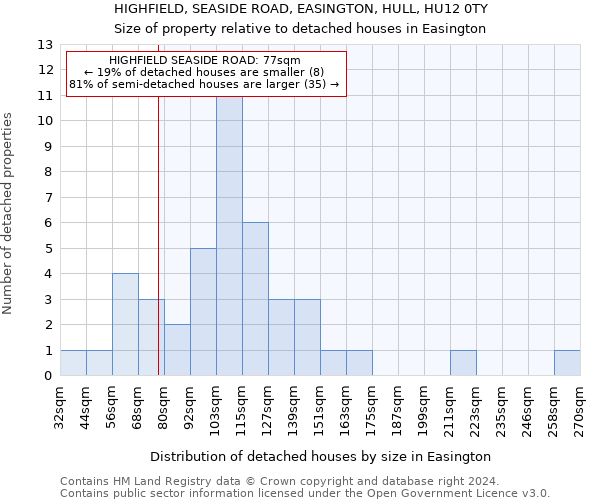 HIGHFIELD, SEASIDE ROAD, EASINGTON, HULL, HU12 0TY: Size of property relative to detached houses in Easington