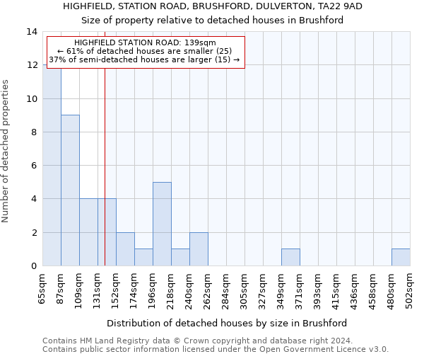HIGHFIELD, STATION ROAD, BRUSHFORD, DULVERTON, TA22 9AD: Size of property relative to detached houses in Brushford