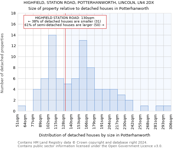 HIGHFIELD, STATION ROAD, POTTERHANWORTH, LINCOLN, LN4 2DX: Size of property relative to detached houses in Potterhanworth