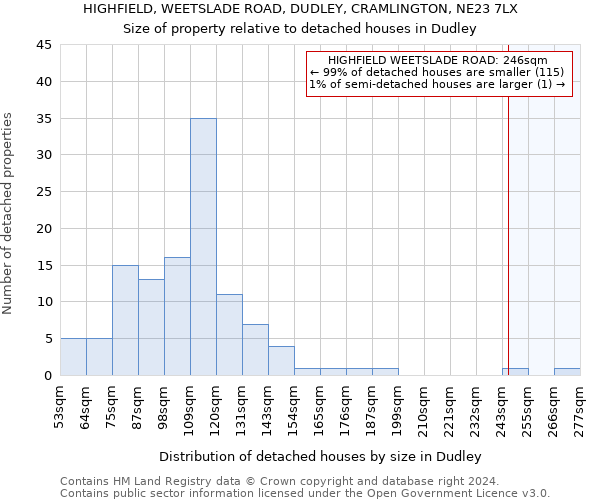 HIGHFIELD, WEETSLADE ROAD, DUDLEY, CRAMLINGTON, NE23 7LX: Size of property relative to detached houses in Dudley