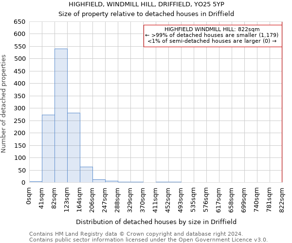 HIGHFIELD, WINDMILL HILL, DRIFFIELD, YO25 5YP: Size of property relative to detached houses in Driffield