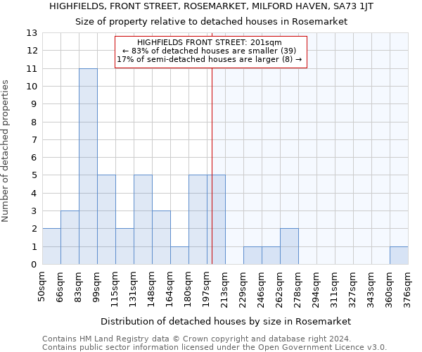 HIGHFIELDS, FRONT STREET, ROSEMARKET, MILFORD HAVEN, SA73 1JT: Size of property relative to detached houses in Rosemarket