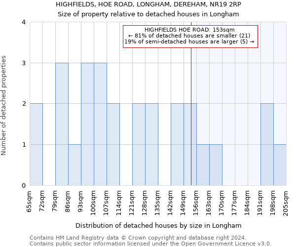 HIGHFIELDS, HOE ROAD, LONGHAM, DEREHAM, NR19 2RP: Size of property relative to detached houses in Longham