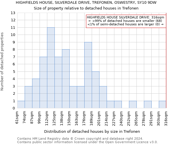 HIGHFIELDS HOUSE, SILVERDALE DRIVE, TREFONEN, OSWESTRY, SY10 9DW: Size of property relative to detached houses in Trefonen
