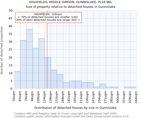 HIGHFIELDS, MIDDLE DIMSON, GUNNISLAKE, PL18 9NL: Size of property relative to detached houses in Gunnislake