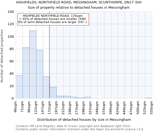 HIGHFIELDS, NORTHFIELD ROAD, MESSINGHAM, SCUNTHORPE, DN17 3SH: Size of property relative to detached houses in Messingham