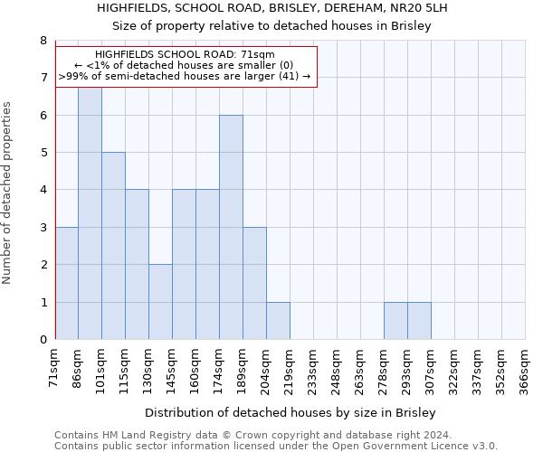 HIGHFIELDS, SCHOOL ROAD, BRISLEY, DEREHAM, NR20 5LH: Size of property relative to detached houses in Brisley