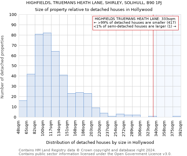 HIGHFIELDS, TRUEMANS HEATH LANE, SHIRLEY, SOLIHULL, B90 1PJ: Size of property relative to detached houses in Hollywood