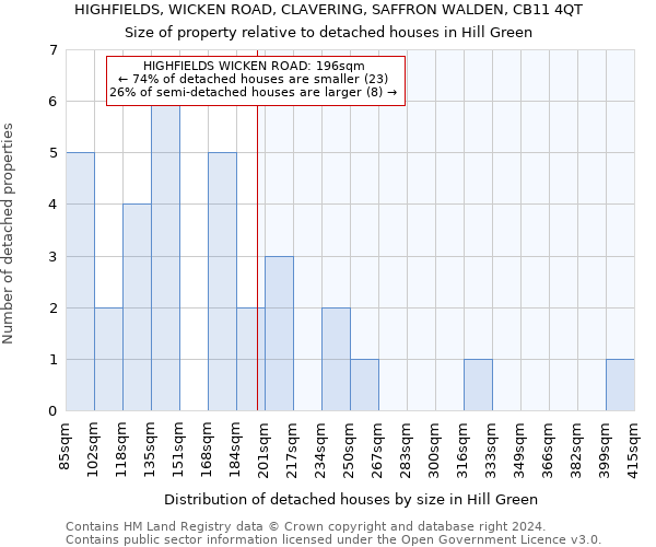 HIGHFIELDS, WICKEN ROAD, CLAVERING, SAFFRON WALDEN, CB11 4QT: Size of property relative to detached houses in Hill Green