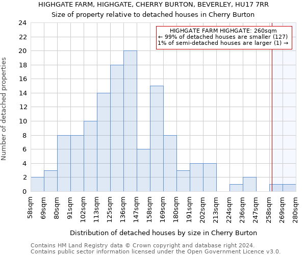 HIGHGATE FARM, HIGHGATE, CHERRY BURTON, BEVERLEY, HU17 7RR: Size of property relative to detached houses in Cherry Burton