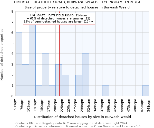 HIGHGATE, HEATHFIELD ROAD, BURWASH WEALD, ETCHINGHAM, TN19 7LA: Size of property relative to detached houses in Burwash Weald