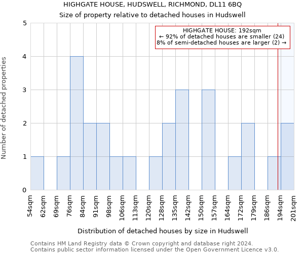 HIGHGATE HOUSE, HUDSWELL, RICHMOND, DL11 6BQ: Size of property relative to detached houses in Hudswell