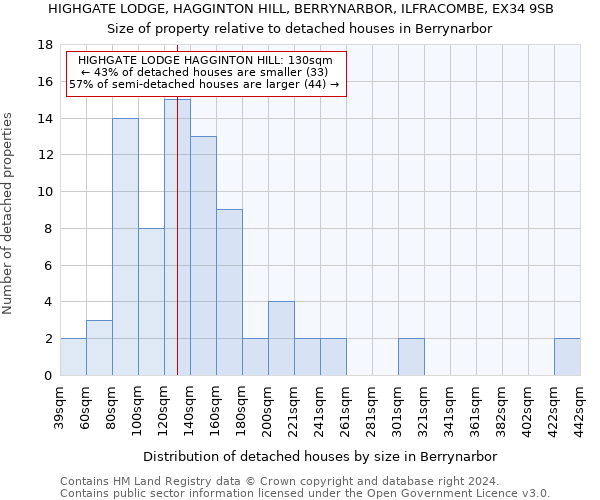 HIGHGATE LODGE, HAGGINTON HILL, BERRYNARBOR, ILFRACOMBE, EX34 9SB: Size of property relative to detached houses in Berrynarbor