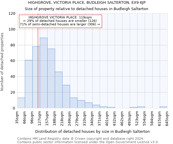 HIGHGROVE, VICTORIA PLACE, BUDLEIGH SALTERTON, EX9 6JP: Size of property relative to detached houses in Budleigh Salterton