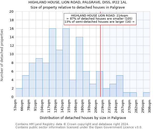 HIGHLAND HOUSE, LION ROAD, PALGRAVE, DISS, IP22 1AL: Size of property relative to detached houses in Palgrave
