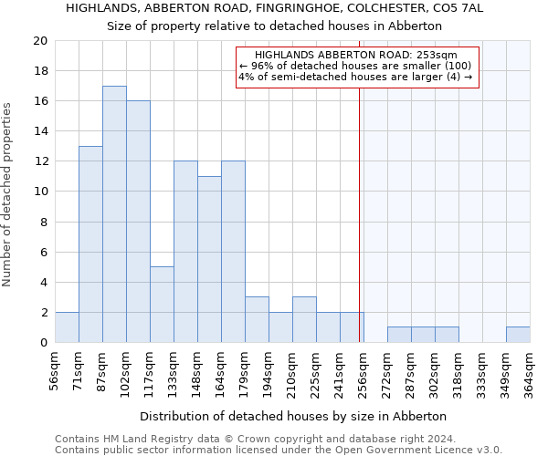HIGHLANDS, ABBERTON ROAD, FINGRINGHOE, COLCHESTER, CO5 7AL: Size of property relative to detached houses in Abberton