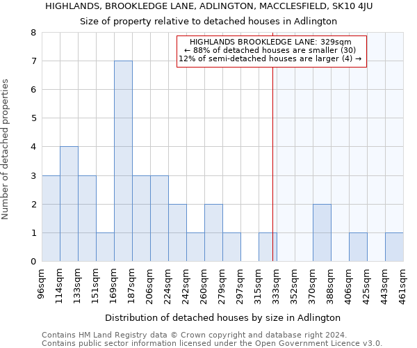 HIGHLANDS, BROOKLEDGE LANE, ADLINGTON, MACCLESFIELD, SK10 4JU: Size of property relative to detached houses in Adlington