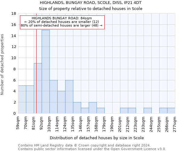 HIGHLANDS, BUNGAY ROAD, SCOLE, DISS, IP21 4DT: Size of property relative to detached houses in Scole