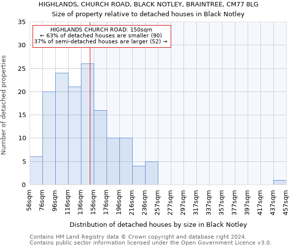 HIGHLANDS, CHURCH ROAD, BLACK NOTLEY, BRAINTREE, CM77 8LG: Size of property relative to detached houses in Black Notley