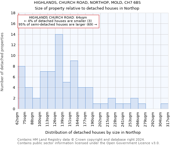 HIGHLANDS, CHURCH ROAD, NORTHOP, MOLD, CH7 6BS: Size of property relative to detached houses in Northop