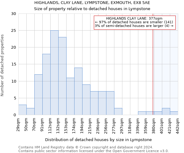 HIGHLANDS, CLAY LANE, LYMPSTONE, EXMOUTH, EX8 5AE: Size of property relative to detached houses in Lympstone