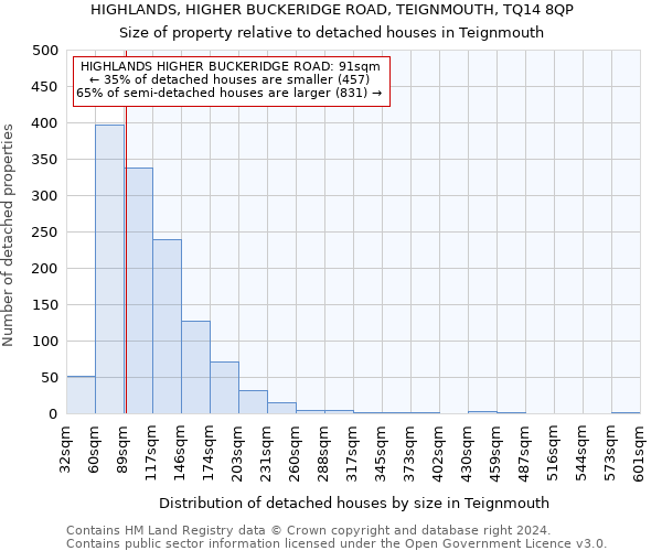 HIGHLANDS, HIGHER BUCKERIDGE ROAD, TEIGNMOUTH, TQ14 8QP: Size of property relative to detached houses in Teignmouth