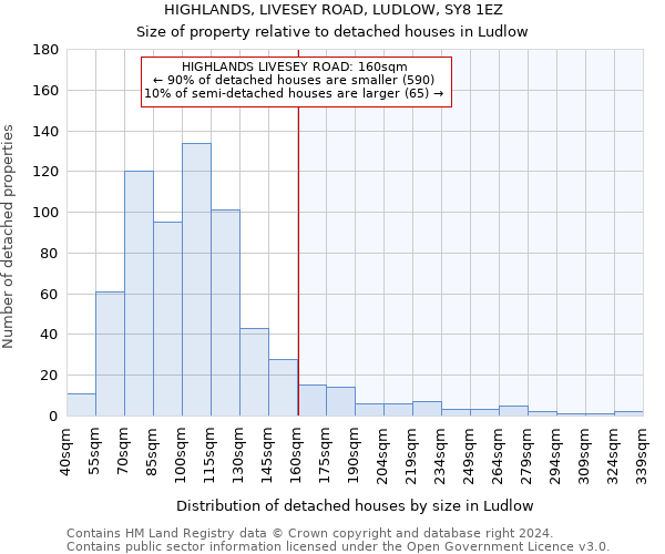 HIGHLANDS, LIVESEY ROAD, LUDLOW, SY8 1EZ: Size of property relative to detached houses in Ludlow