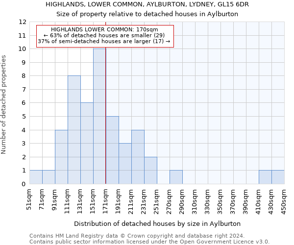 HIGHLANDS, LOWER COMMON, AYLBURTON, LYDNEY, GL15 6DR: Size of property relative to detached houses in Aylburton