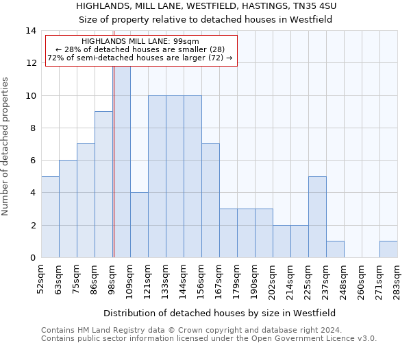 HIGHLANDS, MILL LANE, WESTFIELD, HASTINGS, TN35 4SU: Size of property relative to detached houses in Westfield