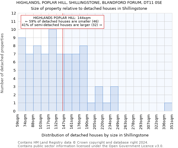 HIGHLANDS, POPLAR HILL, SHILLINGSTONE, BLANDFORD FORUM, DT11 0SE: Size of property relative to detached houses in Shillingstone