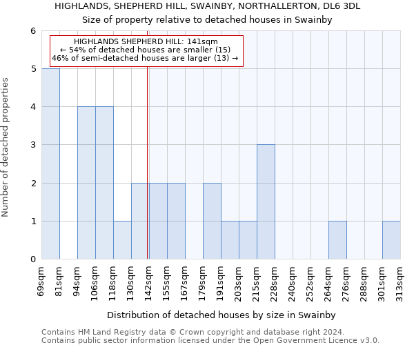 HIGHLANDS, SHEPHERD HILL, SWAINBY, NORTHALLERTON, DL6 3DL: Size of property relative to detached houses in Swainby