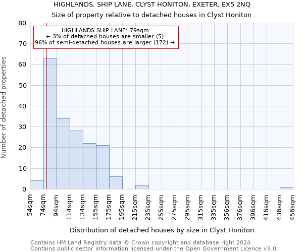 HIGHLANDS, SHIP LANE, CLYST HONITON, EXETER, EX5 2NQ: Size of property relative to detached houses in Clyst Honiton
