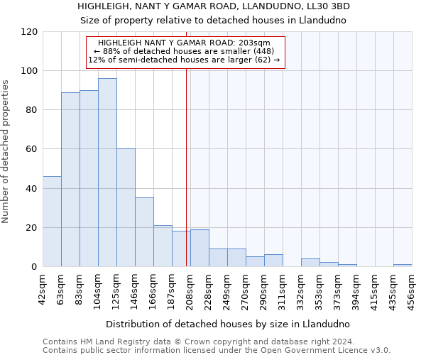 HIGHLEIGH, NANT Y GAMAR ROAD, LLANDUDNO, LL30 3BD: Size of property relative to detached houses in Llandudno