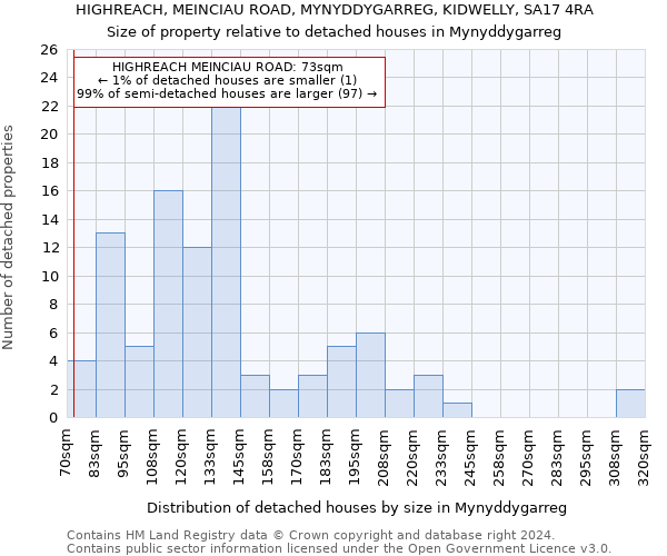 HIGHREACH, MEINCIAU ROAD, MYNYDDYGARREG, KIDWELLY, SA17 4RA: Size of property relative to detached houses in Mynyddygarreg