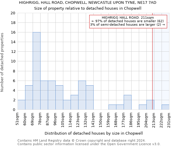 HIGHRIGG, HALL ROAD, CHOPWELL, NEWCASTLE UPON TYNE, NE17 7AD: Size of property relative to detached houses in Chopwell
