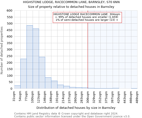HIGHSTONE LODGE, RACECOMMON LANE, BARNSLEY, S70 6NN: Size of property relative to detached houses in Barnsley
