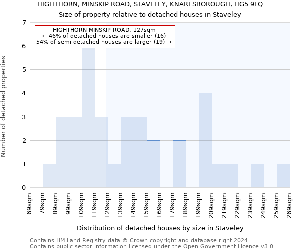 HIGHTHORN, MINSKIP ROAD, STAVELEY, KNARESBOROUGH, HG5 9LQ: Size of property relative to detached houses in Staveley