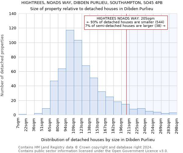 HIGHTREES, NOADS WAY, DIBDEN PURLIEU, SOUTHAMPTON, SO45 4PB: Size of property relative to detached houses in Dibden Purlieu