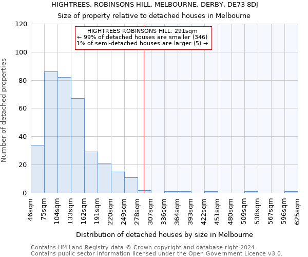 HIGHTREES, ROBINSONS HILL, MELBOURNE, DERBY, DE73 8DJ: Size of property relative to detached houses in Melbourne