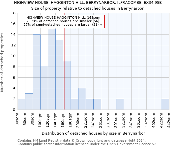 HIGHVIEW HOUSE, HAGGINTON HILL, BERRYNARBOR, ILFRACOMBE, EX34 9SB: Size of property relative to detached houses in Berrynarbor