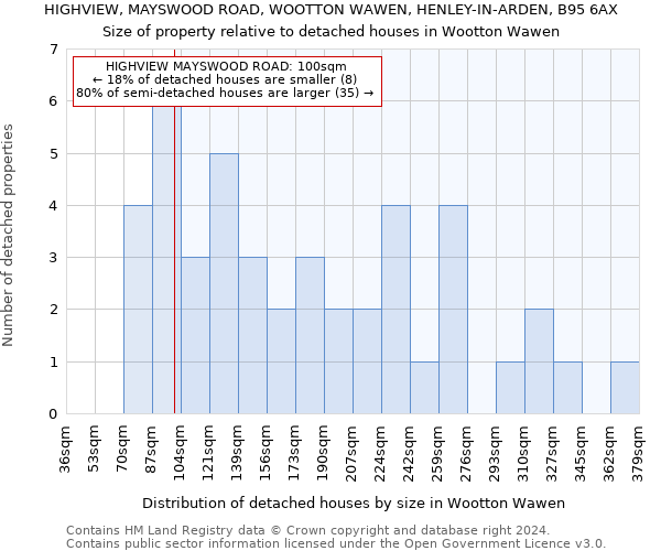 HIGHVIEW, MAYSWOOD ROAD, WOOTTON WAWEN, HENLEY-IN-ARDEN, B95 6AX: Size of property relative to detached houses in Wootton Wawen