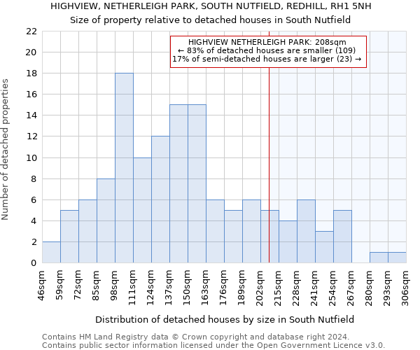 HIGHVIEW, NETHERLEIGH PARK, SOUTH NUTFIELD, REDHILL, RH1 5NH: Size of property relative to detached houses in South Nutfield