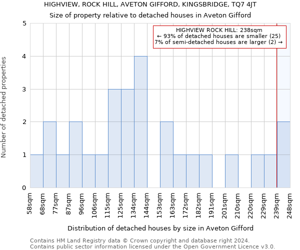 HIGHVIEW, ROCK HILL, AVETON GIFFORD, KINGSBRIDGE, TQ7 4JT: Size of property relative to detached houses in Aveton Gifford