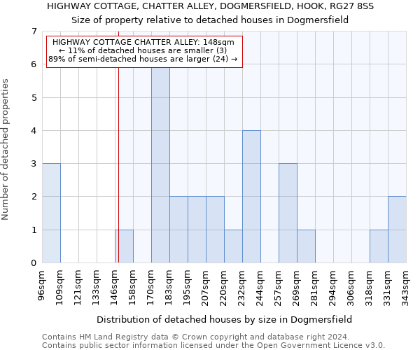 HIGHWAY COTTAGE, CHATTER ALLEY, DOGMERSFIELD, HOOK, RG27 8SS: Size of property relative to detached houses in Dogmersfield