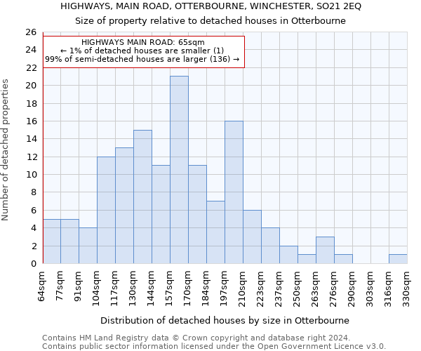 HIGHWAYS, MAIN ROAD, OTTERBOURNE, WINCHESTER, SO21 2EQ: Size of property relative to detached houses in Otterbourne