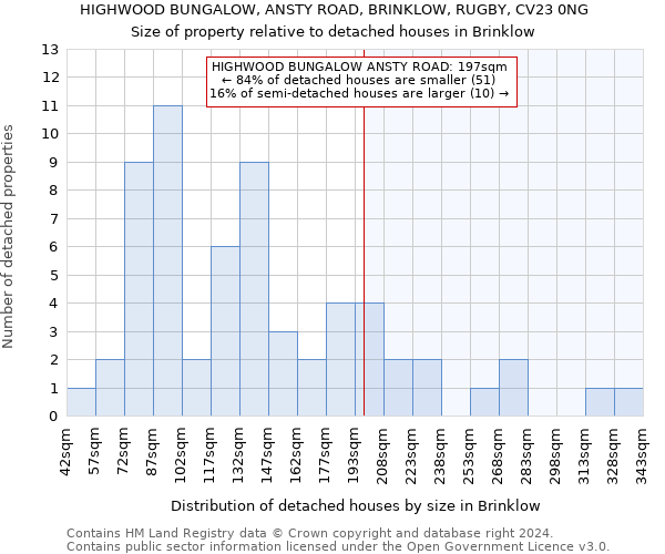 HIGHWOOD BUNGALOW, ANSTY ROAD, BRINKLOW, RUGBY, CV23 0NG: Size of property relative to detached houses in Brinklow